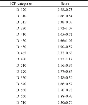 Table 3. ICF activity, participation factors score by item