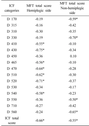 Table 5 Correlation of ICF activities, participation and MFT