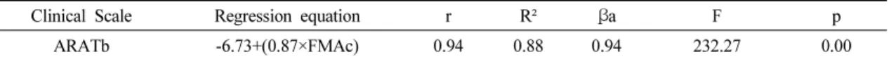 Table 2. The equations for FMA on the ARAT by single regression analysis                                  (N=34)