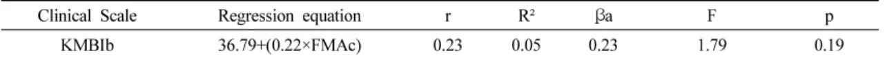 Table 5. The equations for FMA and ARAT on the K-MBI by multiple regression analysis                      (N=34)