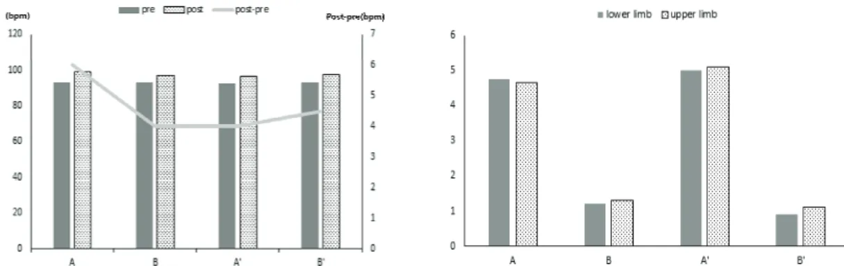 Fig. 8. Heart rate change of upper limb postural control  exercise (bpm).