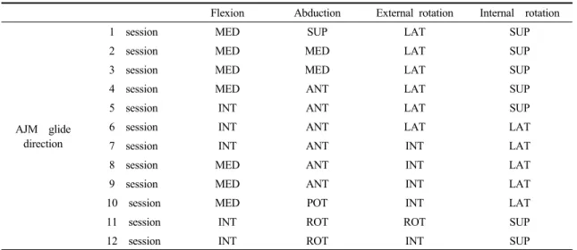 Table 1. AJM direction per section