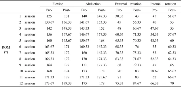 Table 3. Comparison of range of motion 