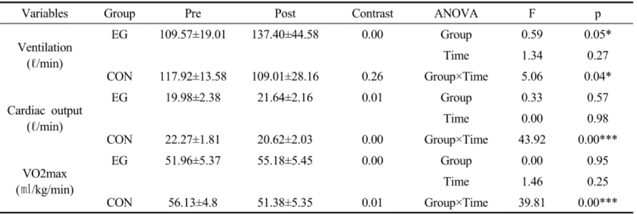 Table 3. The result of repeated ANOVA on aerobic capacity
