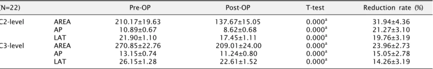 Table 1. Changes in pharyngeal airway space at the C2 level and C3 level before and after mandibular setback surgery
