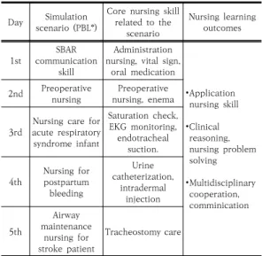 Table  1.  Standardized  simulation-based  curriculum  at  four-year  nursing  colleges  in  Seoul
