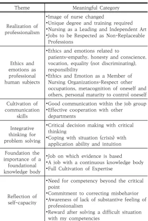 Table 2. Experience of Nursing Professionalism among Nursing  Students  after  Simulation-based  Education 신이 가지고 있었던 ‘백의의 천사’와 같은 간호사의 이미 지를 벗어나, 간호사가 의료 현장에서 전문직으로서 환자 를  최전선에서  돌보는  ‘전사’와 같은  이미지로  간호사에  대한  이미지가  변화되었다고  하였다