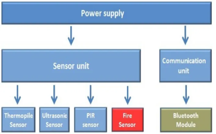 Fig. 1 Concept of system Fig. 2 Sensor unit configuration관람시설, 집회시설 등 다양한 복합용도로 공간이 구성되어 있어, 용도에 따라 화재강도가 서로 차이가 있고 또한 복합용도에 의한 화재하중의 증가로 인하여 초기 진압 및 피난에 실패할 경우 많은 인명 및 재산피해가 발생할 가능성이 매우 높은 화재 특성을 가지고 있다
