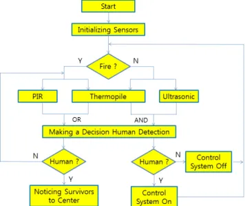 Fig. 3 Functions of sensor unit Fig. 4 System algorithm of sensor unit움직이지 않는 인체의 존재 유무를 동시에 판단할 수 있으며, 측정 대상물과의 정확한 거리 측정이 가능하다.(2) 화재감지 유닛: 화재 발생 여부를 정확하게 감지한다
