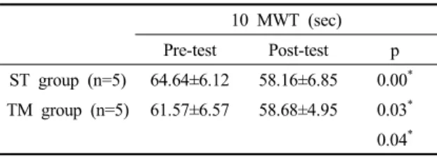 Table 3. Change of 10MWT between ST group and TM group 