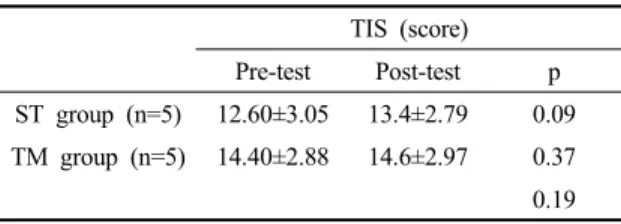 Table 5. Change of FRT between ST group and TM group
