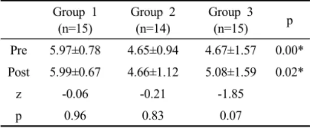 Table 4. HF comparison pre and post intervention and  comparison between groups  