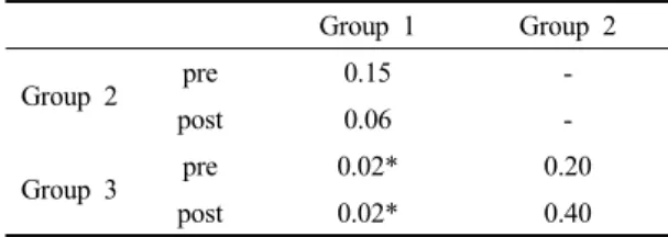Table 8. SDNN comparison pre and post intervention  and comparison between groups