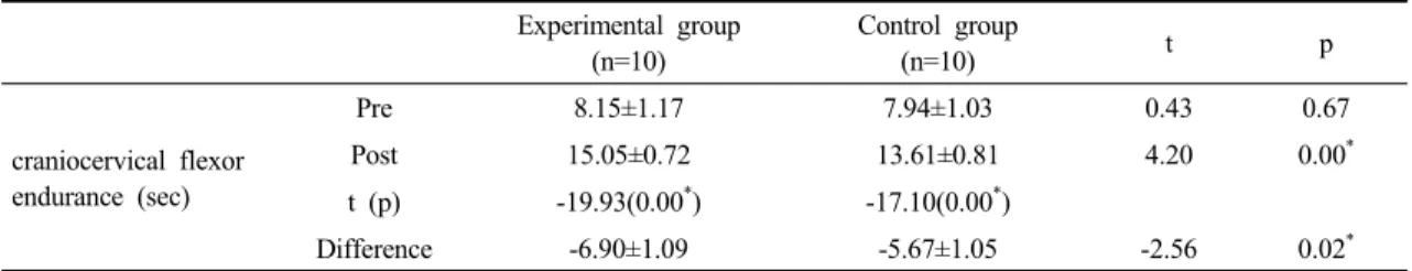 Table 5. The comparison of changes in craniocervical flexor endurance within and between group 