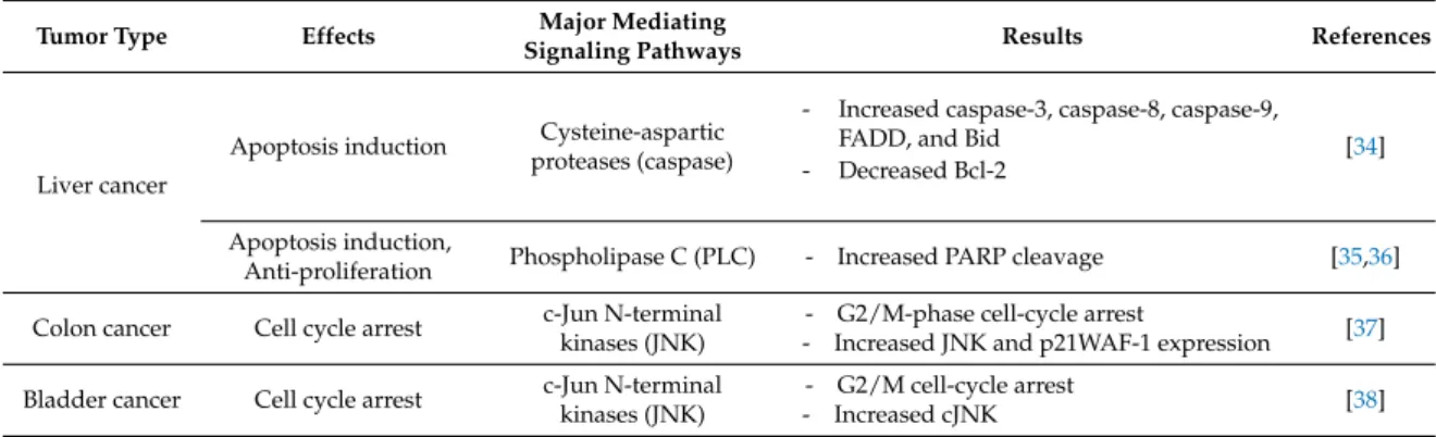 Table 1. Current evidence for the effects of cordycepin on various tumor types and possible mechanisms