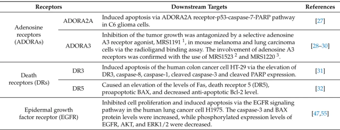 Table 2. Putative receptors stimulated by cordycepin and their downstream targets.