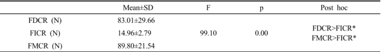 Table 2. Comparison of mean peck force between each contract-relax   (n=17)