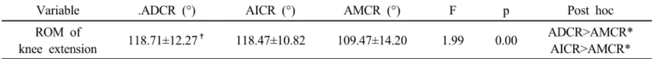 Table 4. Comparison of difference of knee extension ROM between each contract-relax   (n=17)