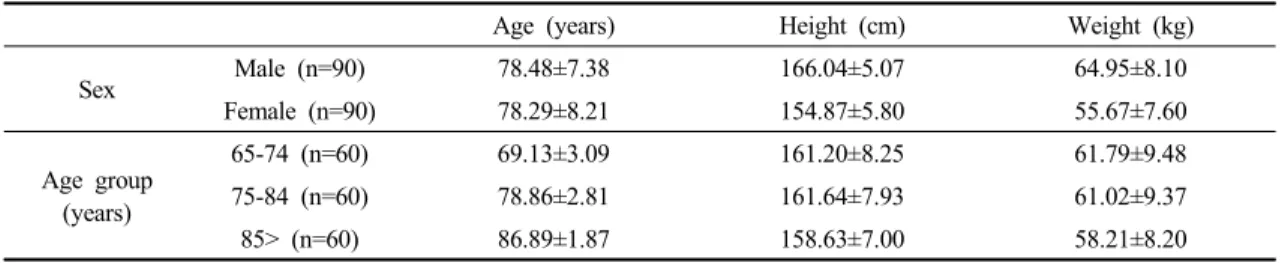 Table 3. General characteristics of subjects  (N=180) 