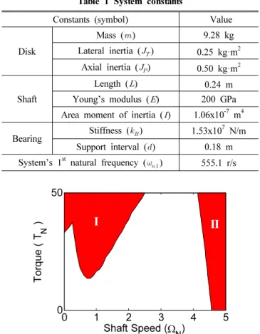 Table 1 System constants 