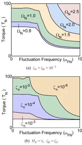 Fig. 4 Stability diagram: torque fluctuation vs. shaft speed (  