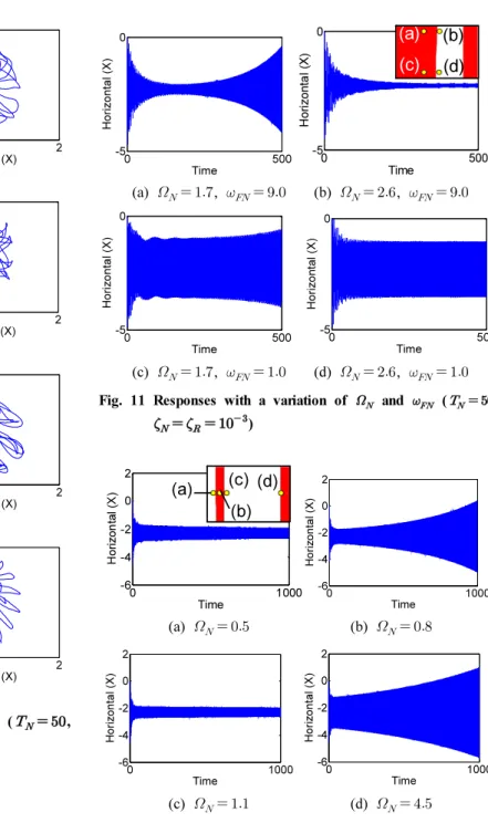 Fig. 10 Quasi-periodic responses around transition (    , 