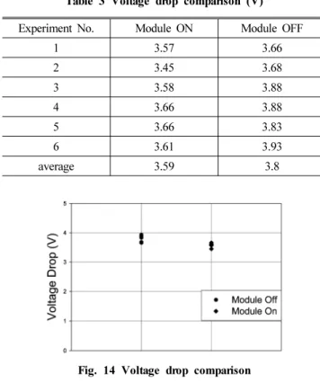 Table 3 Voltage drop comparison (V)