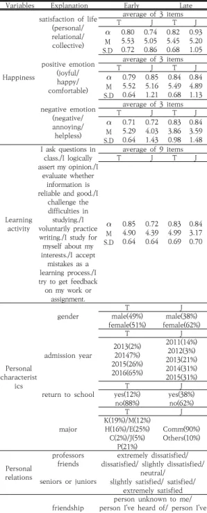 Table  1.  Analysis  variables  and  measures 학생들이  응답한  설문지는  다섯  개의  영역으로  개인  특성, 인간관계, 행복감, 학습활동, 그리고 친구 및 도움  연결망으로  구성하였다