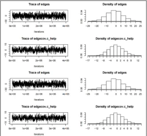 Fig.  1.  Trace  and  distribution  of  sample  statistics  또한  ERGM이  주어진  네트워크  데이터를  잘  설명하 는 모형인지에 대한 검토로 모형에 포함되지 않은 변수 에 대해 이 모형이 변수를 얼마나 잘 설명하는지를 추가 적으로  확인하였다