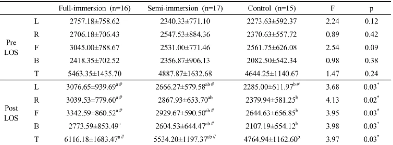 Table 3. Comparison of the tandem walking test according to immersion level of virtual-reality-based balance training (unit : second)Full-immersion (n=16)Semi-immersion (n=17)Control (n=15)Fp