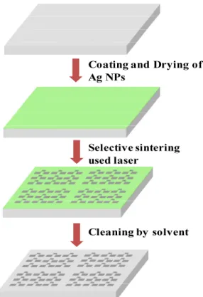Fig. 1 Selective laser sintering process flow