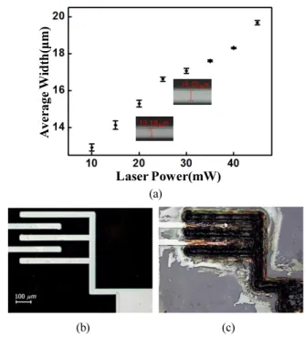 Fig. 3 Line pattern of (a) start, (b) end and (c) middle point,  (d) multi-line and (e) polyline schematic, (e) polyline and  (f) multi-line electrode pattern with laser sintering