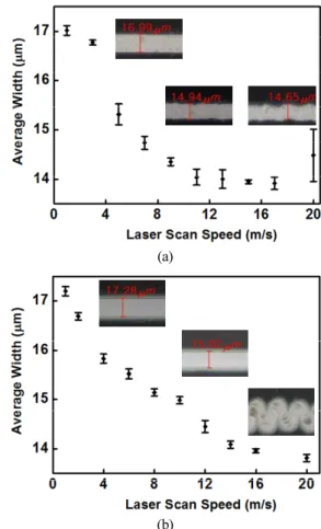 Fig. 6 Line width versus laser scan velocity on (a) glass and (b) PI substrate (constant laser power, (a) 65 mW, (b) 20 mW)