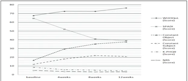 Fig. 2. Changed on function, pain, QoL and depression. 