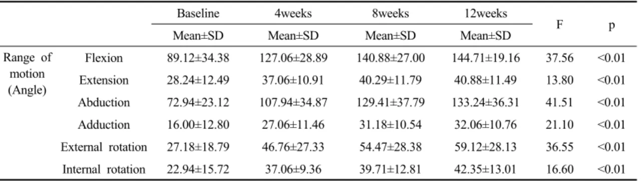 Fig. 3. Changed on range of motion and muscle strength.