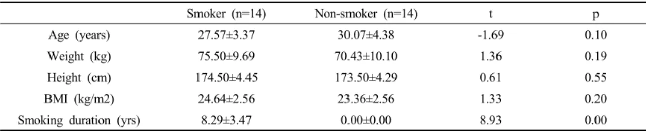 Table 1. The general characteristics of the subjects  (N=28)