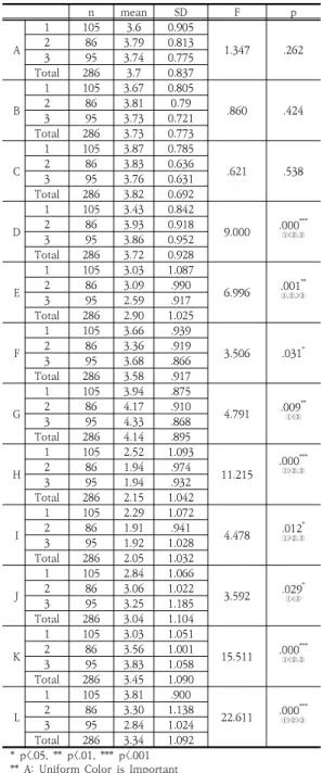 Table  3.  Importance  and  Choice  of  Uniform  Types