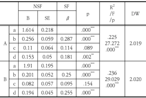Table  5.  Impact  of  Uniform  Importance  on  Self  Image  and  Hospital  Image