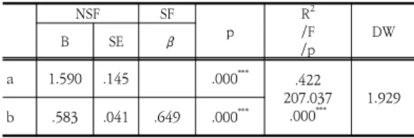 Table  6.  Impact  of  Self  Image  on  Hospital  Image