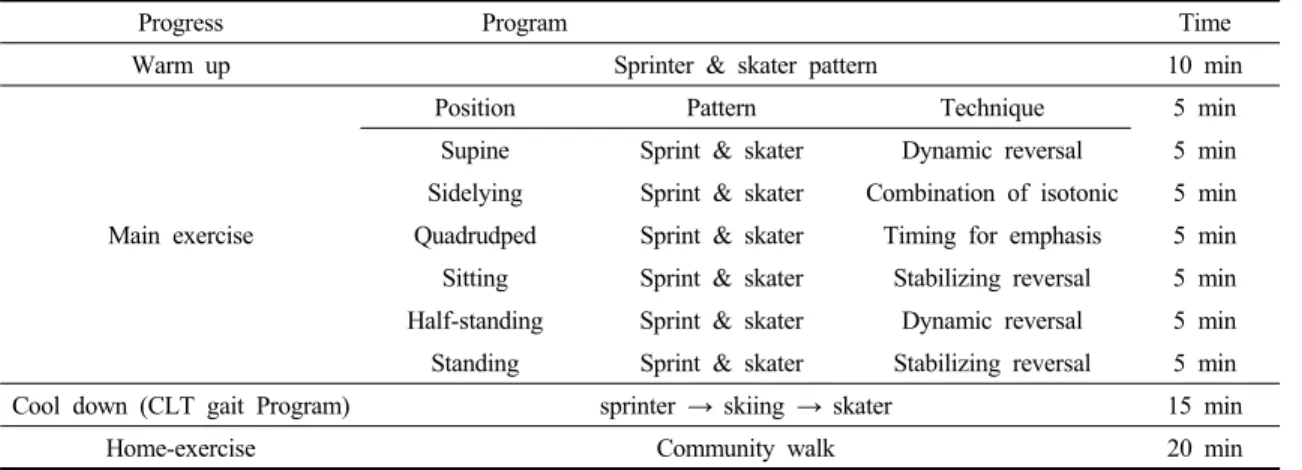Table 1. CLT program