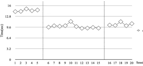 Fig. 2. Results of 10MWT after coordinative locomotor training. 