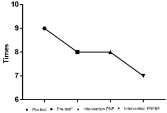 Fig. 2. Frequency of urination.
