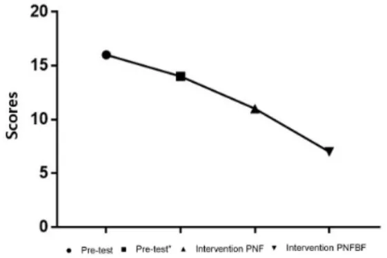 Fig. 4. International prostate symptom score.