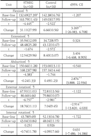Table 3. Comparison of the Range of motion    (N=32)