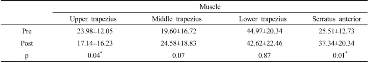 Table 4. Comparison of muscle activity during shoulder joint flexion at 90°           (%MVIC)