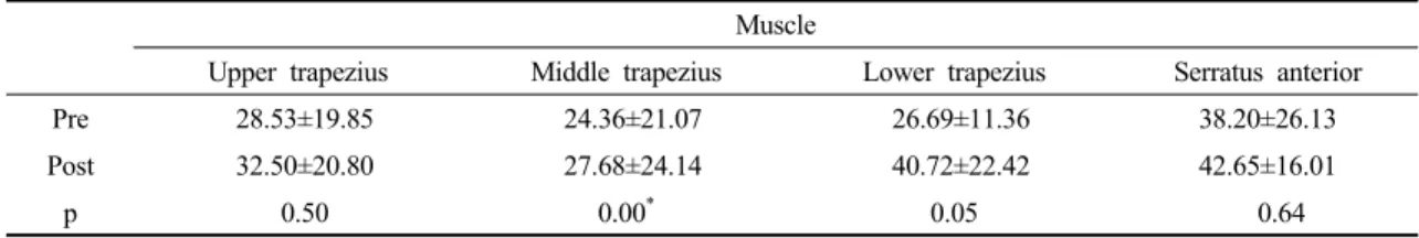 Table 5. Comparison of muscle activity during shoulder joint flexion at 120°          (%MVIC)