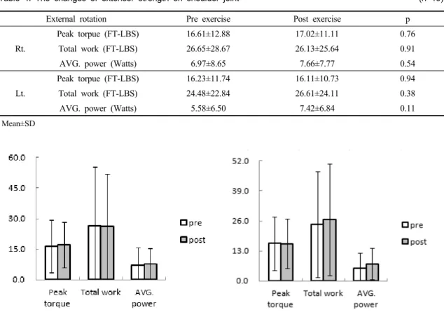 Table 4. The changes of extensor strength on shoulder joint            (n=19)