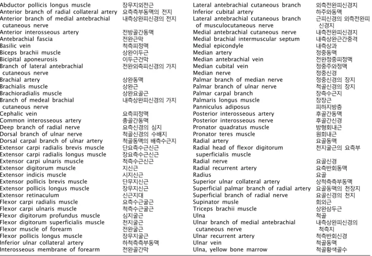 Table 1. Korean translational language of anatomical muscles, vessels and nerves in the forearm lesion[7]