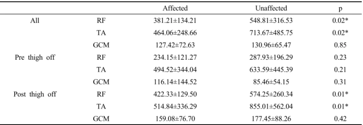 Table 2. Comparison of muscle activity between both lower limb during sit to stand 