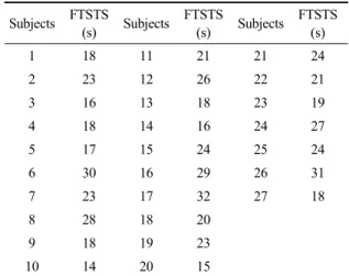 Table 4. Linear regression analysis of the muscle activation  of affected lower limb for FTSTS
